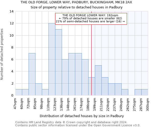 THE OLD FORGE, LOWER WAY, PADBURY, BUCKINGHAM, MK18 2AX: Size of property relative to detached houses in Padbury