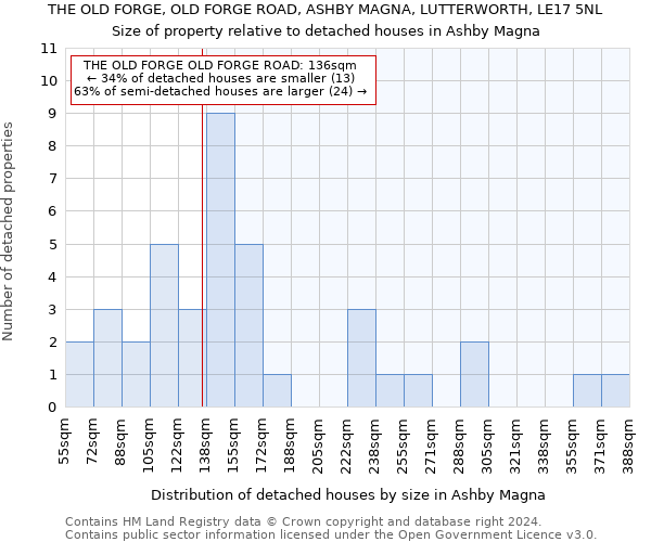 THE OLD FORGE, OLD FORGE ROAD, ASHBY MAGNA, LUTTERWORTH, LE17 5NL: Size of property relative to detached houses in Ashby Magna