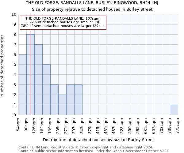 THE OLD FORGE, RANDALLS LANE, BURLEY, RINGWOOD, BH24 4HJ: Size of property relative to detached houses in Burley Street