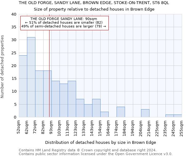 THE OLD FORGE, SANDY LANE, BROWN EDGE, STOKE-ON-TRENT, ST6 8QL: Size of property relative to detached houses in Brown Edge