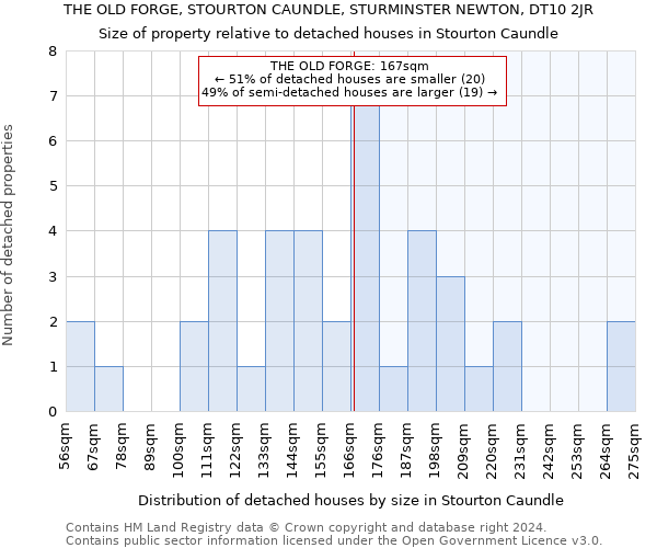 THE OLD FORGE, STOURTON CAUNDLE, STURMINSTER NEWTON, DT10 2JR: Size of property relative to detached houses in Stourton Caundle