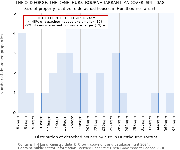 THE OLD FORGE, THE DENE, HURSTBOURNE TARRANT, ANDOVER, SP11 0AG: Size of property relative to detached houses in Hurstbourne Tarrant
