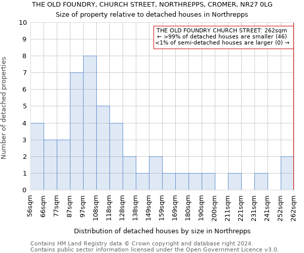 THE OLD FOUNDRY, CHURCH STREET, NORTHREPPS, CROMER, NR27 0LG: Size of property relative to detached houses in Northrepps