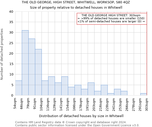 THE OLD GEORGE, HIGH STREET, WHITWELL, WORKSOP, S80 4QZ: Size of property relative to detached houses in Whitwell