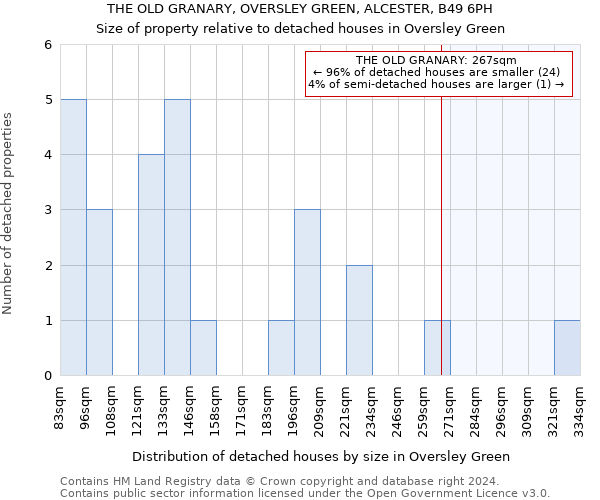 THE OLD GRANARY, OVERSLEY GREEN, ALCESTER, B49 6PH: Size of property relative to detached houses in Oversley Green