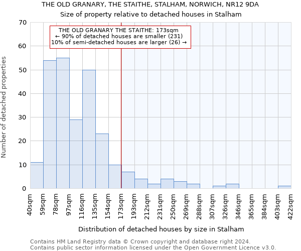 THE OLD GRANARY, THE STAITHE, STALHAM, NORWICH, NR12 9DA: Size of property relative to detached houses in Stalham