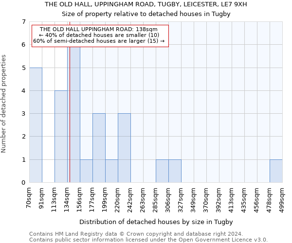 THE OLD HALL, UPPINGHAM ROAD, TUGBY, LEICESTER, LE7 9XH: Size of property relative to detached houses in Tugby