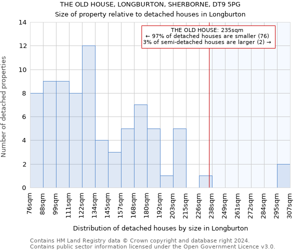 THE OLD HOUSE, LONGBURTON, SHERBORNE, DT9 5PG: Size of property relative to detached houses in Longburton