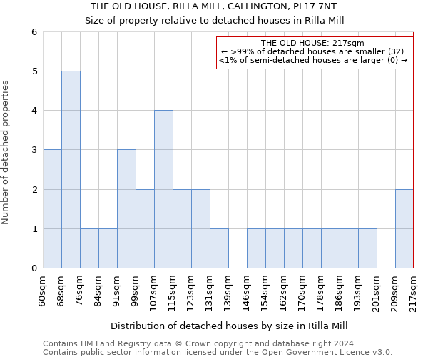 THE OLD HOUSE, RILLA MILL, CALLINGTON, PL17 7NT: Size of property relative to detached houses in Rilla Mill