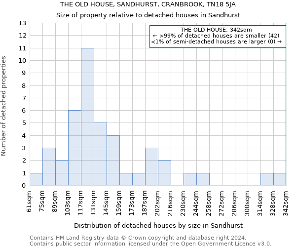 THE OLD HOUSE, SANDHURST, CRANBROOK, TN18 5JA: Size of property relative to detached houses in Sandhurst
