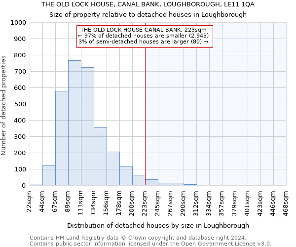 THE OLD LOCK HOUSE, CANAL BANK, LOUGHBOROUGH, LE11 1QA: Size of property relative to detached houses in Loughborough
