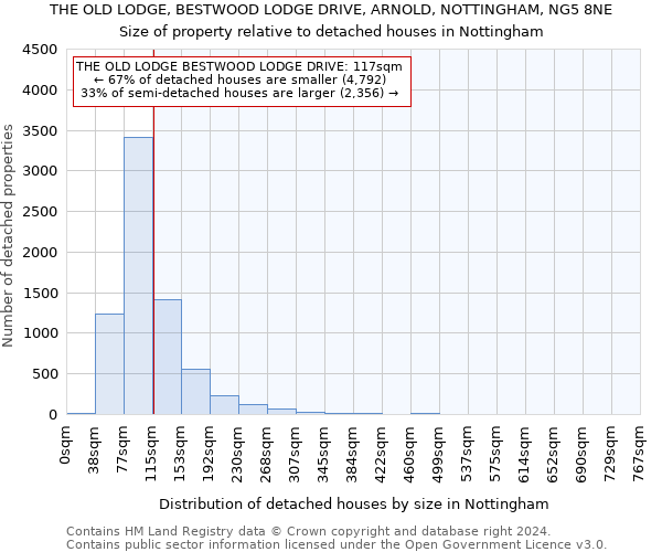 THE OLD LODGE, BESTWOOD LODGE DRIVE, ARNOLD, NOTTINGHAM, NG5 8NE: Size of property relative to detached houses in Nottingham