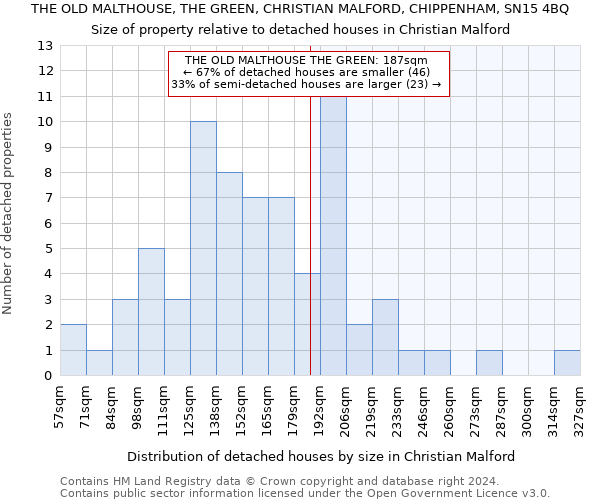THE OLD MALTHOUSE, THE GREEN, CHRISTIAN MALFORD, CHIPPENHAM, SN15 4BQ: Size of property relative to detached houses in Christian Malford