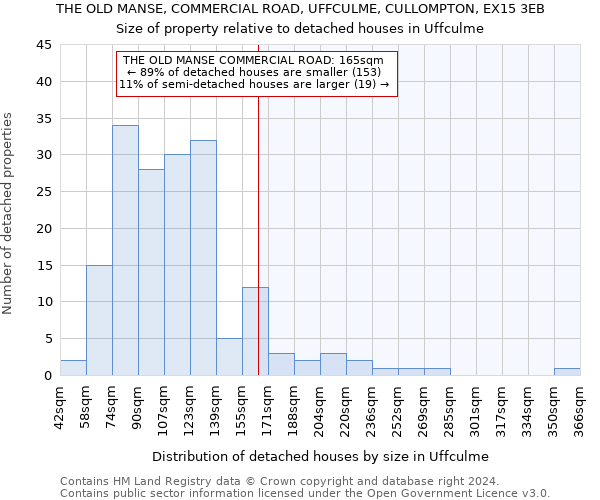 THE OLD MANSE, COMMERCIAL ROAD, UFFCULME, CULLOMPTON, EX15 3EB: Size of property relative to detached houses in Uffculme