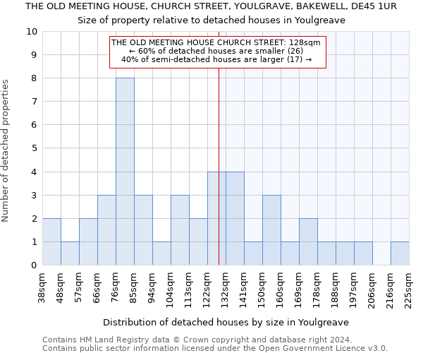 THE OLD MEETING HOUSE, CHURCH STREET, YOULGRAVE, BAKEWELL, DE45 1UR: Size of property relative to detached houses in Youlgreave