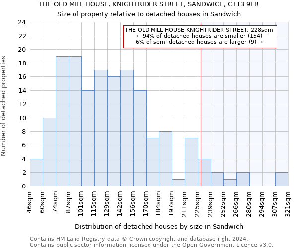 THE OLD MILL HOUSE, KNIGHTRIDER STREET, SANDWICH, CT13 9ER: Size of property relative to detached houses in Sandwich