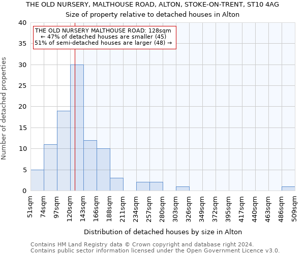THE OLD NURSERY, MALTHOUSE ROAD, ALTON, STOKE-ON-TRENT, ST10 4AG: Size of property relative to detached houses in Alton