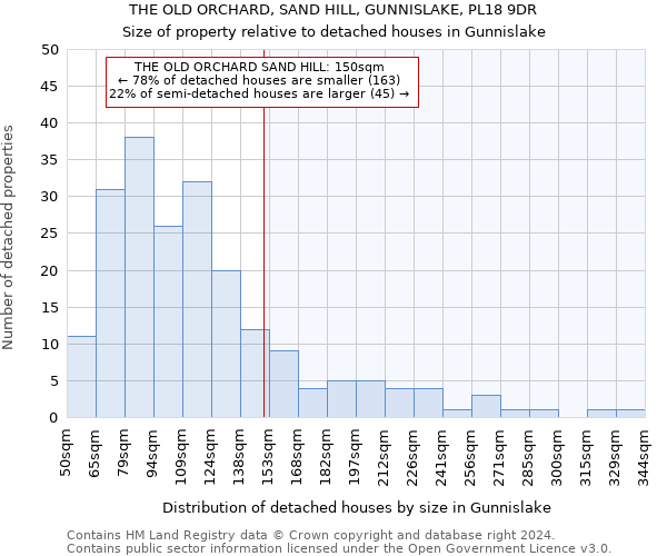 THE OLD ORCHARD, SAND HILL, GUNNISLAKE, PL18 9DR: Size of property relative to detached houses in Gunnislake