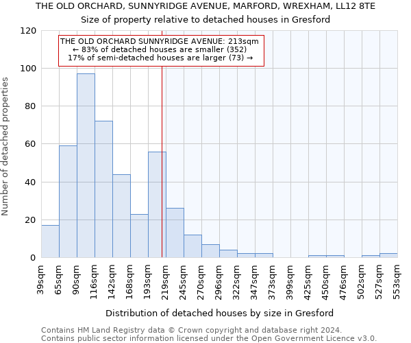 THE OLD ORCHARD, SUNNYRIDGE AVENUE, MARFORD, WREXHAM, LL12 8TE: Size of property relative to detached houses in Gresford