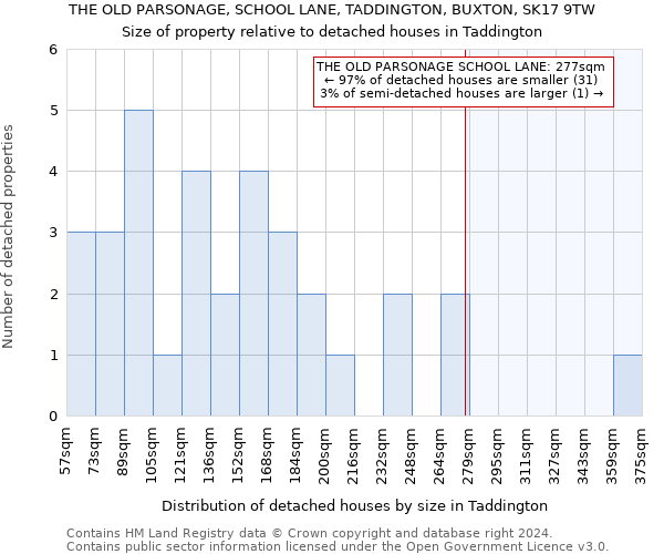 THE OLD PARSONAGE, SCHOOL LANE, TADDINGTON, BUXTON, SK17 9TW: Size of property relative to detached houses in Taddington