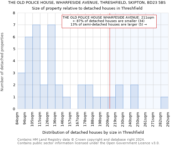 THE OLD POLICE HOUSE, WHARFESIDE AVENUE, THRESHFIELD, SKIPTON, BD23 5BS: Size of property relative to detached houses in Threshfield