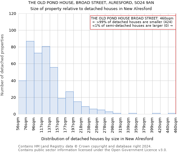 THE OLD POND HOUSE, BROAD STREET, ALRESFORD, SO24 9AN: Size of property relative to detached houses in New Alresford