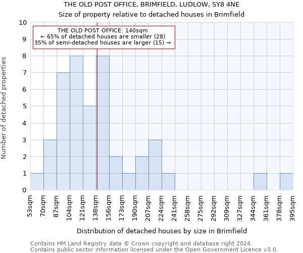 THE OLD POST OFFICE, BRIMFIELD, LUDLOW, SY8 4NE: Size of property relative to detached houses in Brimfield