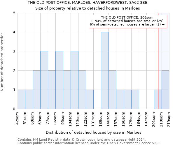 THE OLD POST OFFICE, MARLOES, HAVERFORDWEST, SA62 3BE: Size of property relative to detached houses in Marloes