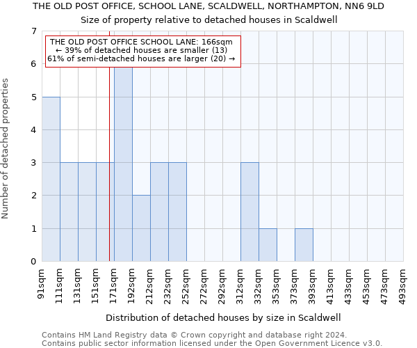 THE OLD POST OFFICE, SCHOOL LANE, SCALDWELL, NORTHAMPTON, NN6 9LD: Size of property relative to detached houses in Scaldwell