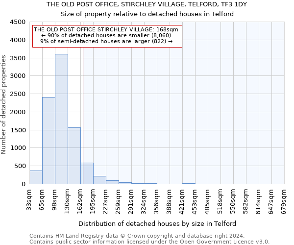 THE OLD POST OFFICE, STIRCHLEY VILLAGE, TELFORD, TF3 1DY: Size of property relative to detached houses in Telford