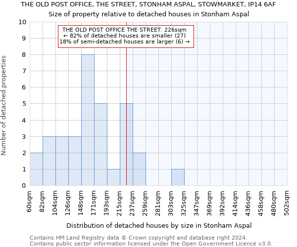 THE OLD POST OFFICE, THE STREET, STONHAM ASPAL, STOWMARKET, IP14 6AF: Size of property relative to detached houses in Stonham Aspal