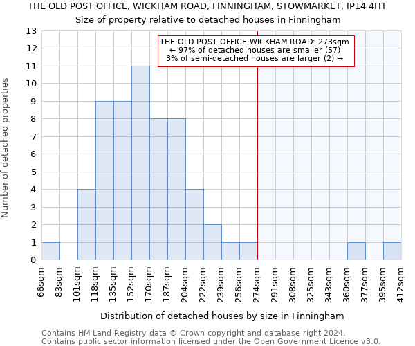 THE OLD POST OFFICE, WICKHAM ROAD, FINNINGHAM, STOWMARKET, IP14 4HT: Size of property relative to detached houses in Finningham