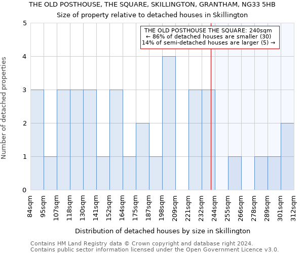 THE OLD POSTHOUSE, THE SQUARE, SKILLINGTON, GRANTHAM, NG33 5HB: Size of property relative to detached houses in Skillington