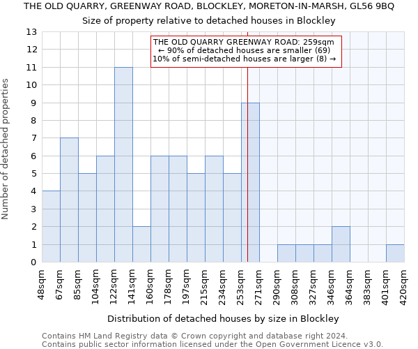 THE OLD QUARRY, GREENWAY ROAD, BLOCKLEY, MORETON-IN-MARSH, GL56 9BQ: Size of property relative to detached houses in Blockley