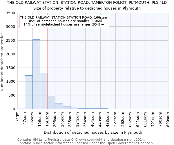 THE OLD RAILWAY STATION, STATION ROAD, TAMERTON FOLIOT, PLYMOUTH, PL5 4LD: Size of property relative to detached houses in Plymouth
