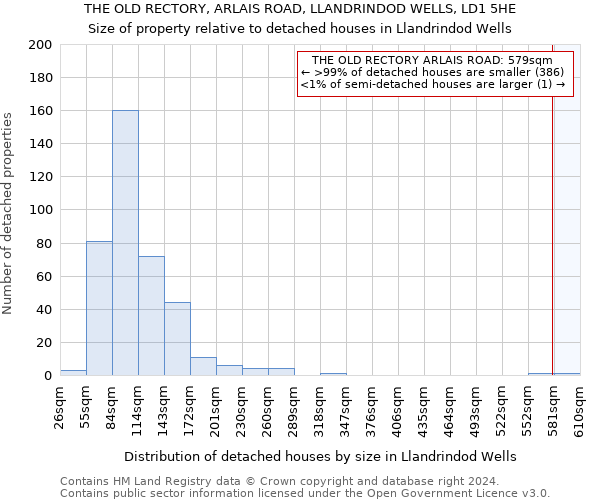 THE OLD RECTORY, ARLAIS ROAD, LLANDRINDOD WELLS, LD1 5HE: Size of property relative to detached houses in Llandrindod Wells