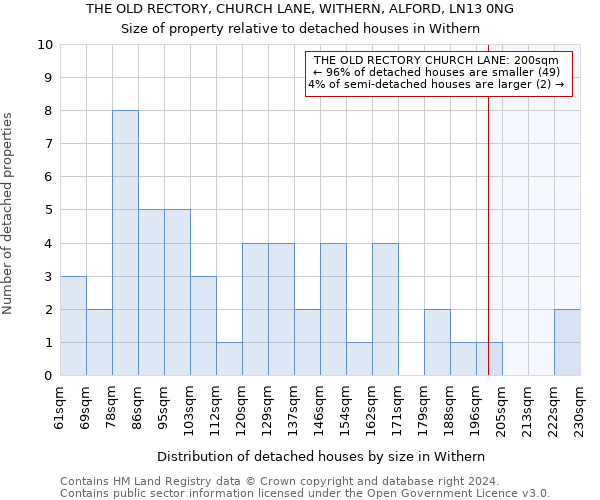 THE OLD RECTORY, CHURCH LANE, WITHERN, ALFORD, LN13 0NG: Size of property relative to detached houses in Withern