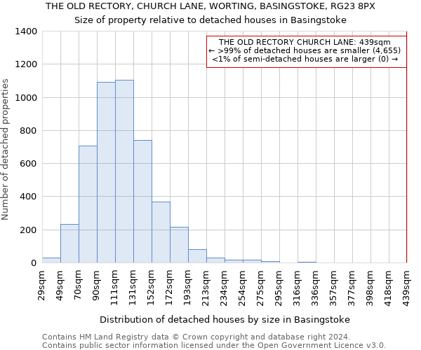 THE OLD RECTORY, CHURCH LANE, WORTING, BASINGSTOKE, RG23 8PX: Size of property relative to detached houses in Basingstoke