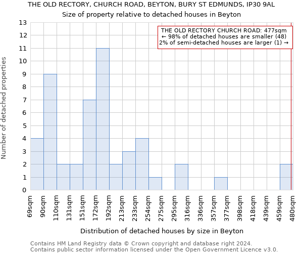 THE OLD RECTORY, CHURCH ROAD, BEYTON, BURY ST EDMUNDS, IP30 9AL: Size of property relative to detached houses in Beyton