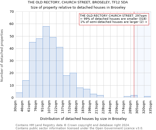 THE OLD RECTORY, CHURCH STREET, BROSELEY, TF12 5DA: Size of property relative to detached houses in Broseley