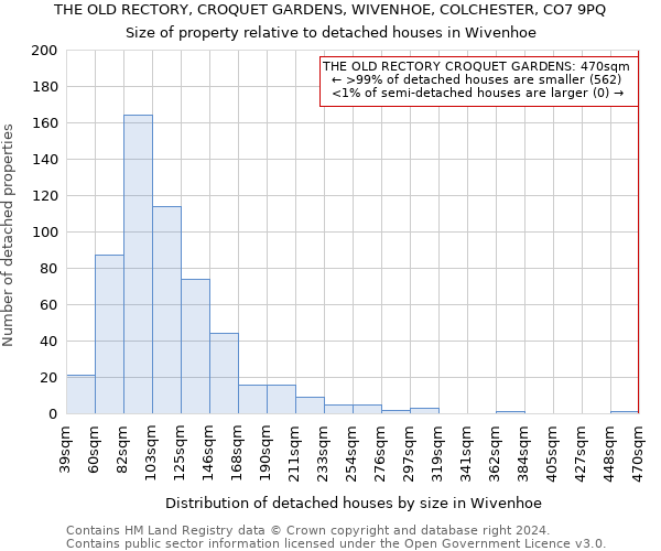 THE OLD RECTORY, CROQUET GARDENS, WIVENHOE, COLCHESTER, CO7 9PQ: Size of property relative to detached houses in Wivenhoe