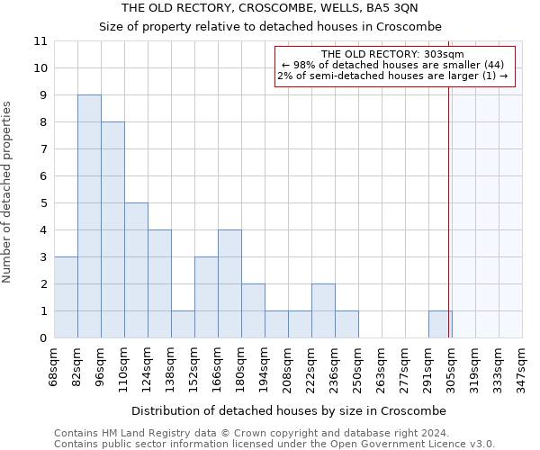 THE OLD RECTORY, CROSCOMBE, WELLS, BA5 3QN: Size of property relative to detached houses in Croscombe