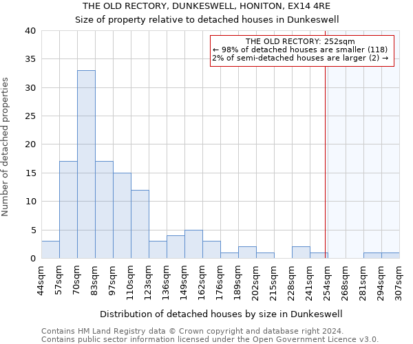 THE OLD RECTORY, DUNKESWELL, HONITON, EX14 4RE: Size of property relative to detached houses in Dunkeswell