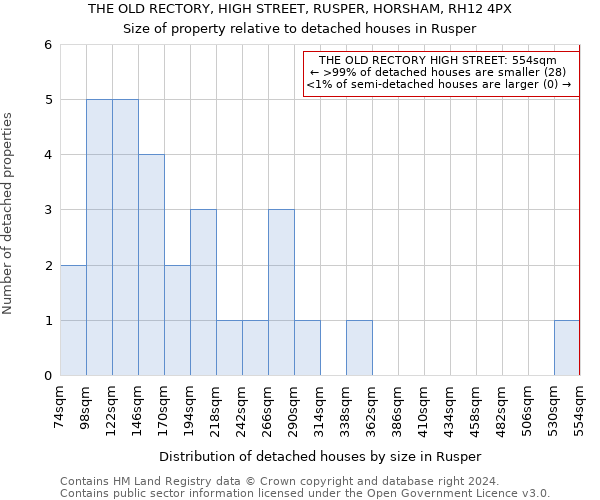THE OLD RECTORY, HIGH STREET, RUSPER, HORSHAM, RH12 4PX: Size of property relative to detached houses in Rusper
