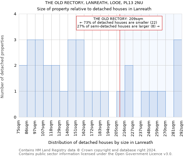 THE OLD RECTORY, LANREATH, LOOE, PL13 2NU: Size of property relative to detached houses in Lanreath