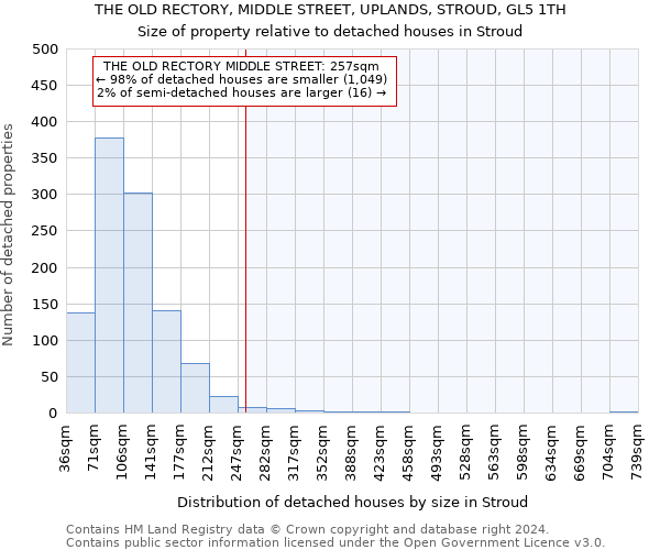 THE OLD RECTORY, MIDDLE STREET, UPLANDS, STROUD, GL5 1TH: Size of property relative to detached houses in Stroud
