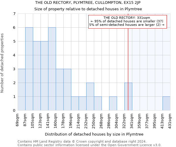 THE OLD RECTORY, PLYMTREE, CULLOMPTON, EX15 2JP: Size of property relative to detached houses in Plymtree