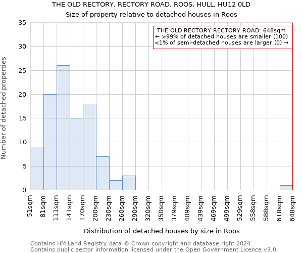 THE OLD RECTORY, RECTORY ROAD, ROOS, HULL, HU12 0LD: Size of property relative to detached houses in Roos