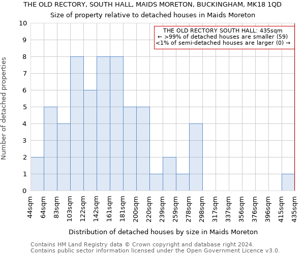 THE OLD RECTORY, SOUTH HALL, MAIDS MORETON, BUCKINGHAM, MK18 1QD: Size of property relative to detached houses in Maids Moreton