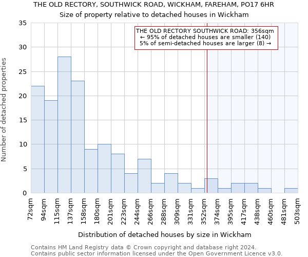 THE OLD RECTORY, SOUTHWICK ROAD, WICKHAM, FAREHAM, PO17 6HR: Size of property relative to detached houses in Wickham